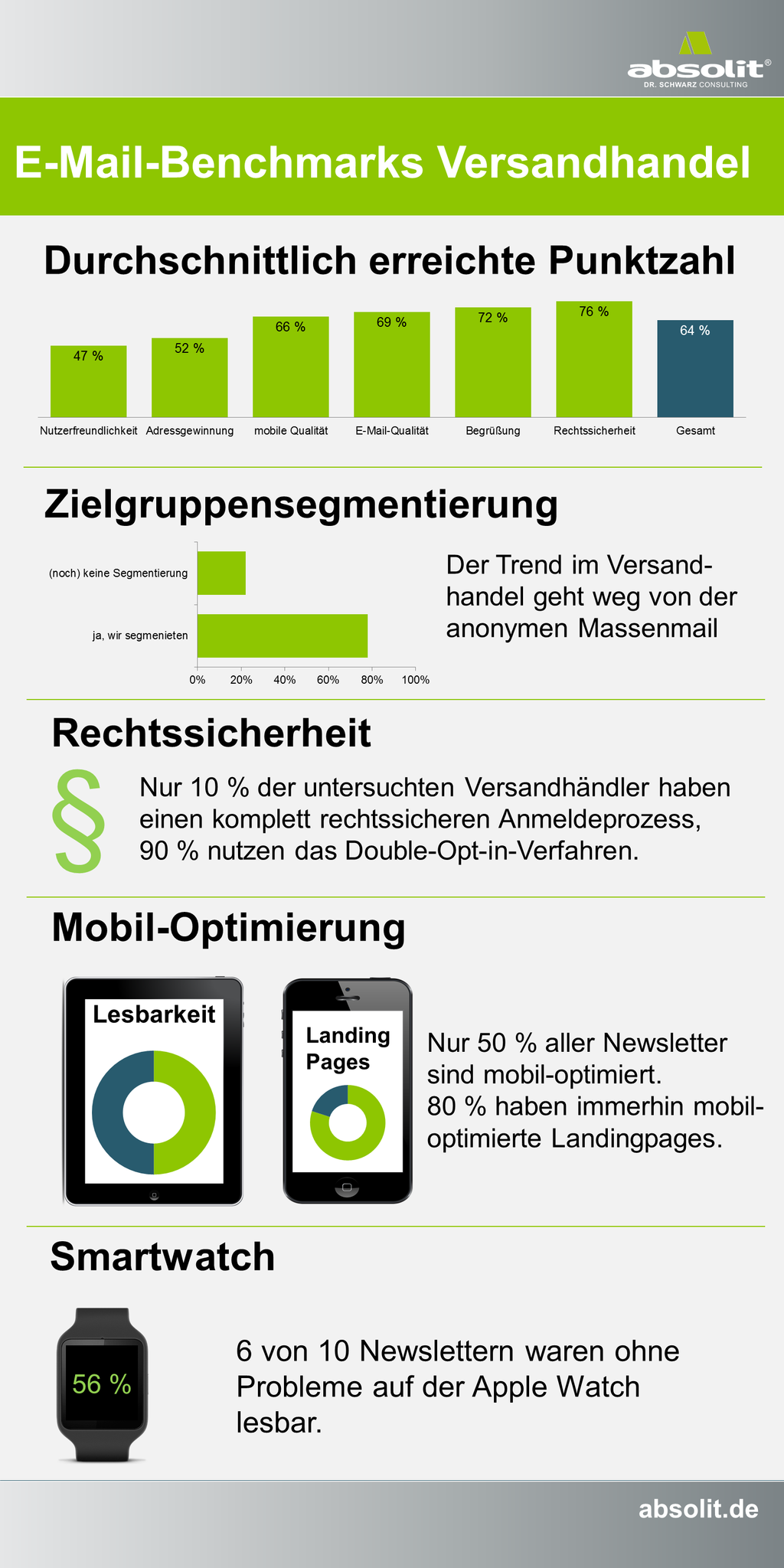 Obwohl im Onlinehandel jeder vierte Euro aus einem E-Mail-Anstoß kommt, ist das Thema nicht ausgereizt. Die aktuelle Absolit-Studie über das E-Mail-Marketing von 41 führenden Versandhändlern deckt erhebliche Mängel auf. Neunzig Prozent haben rechtliche Beanstandungen, vier verzichten gar auf das Double-Opt-in.  Für den Handel ist E-Mail-Marketing nach Suchmaschinen der wichtigste Umsatzbringer. Trotzdem werden von den Unternehmen nicht genügend Ressourcen dafür freigegeben. "Gutes E-Mail-Marketing ist eine Frage der personellen Ausstattung" stellt Studienleiter Dr. Torsten Schwarz fest. Änderung scheint jedoch in Sicht, da 46 Prozent der deutschen Unternehmen Ihre Budgets für E-Mail-Marketing erhöhen. 