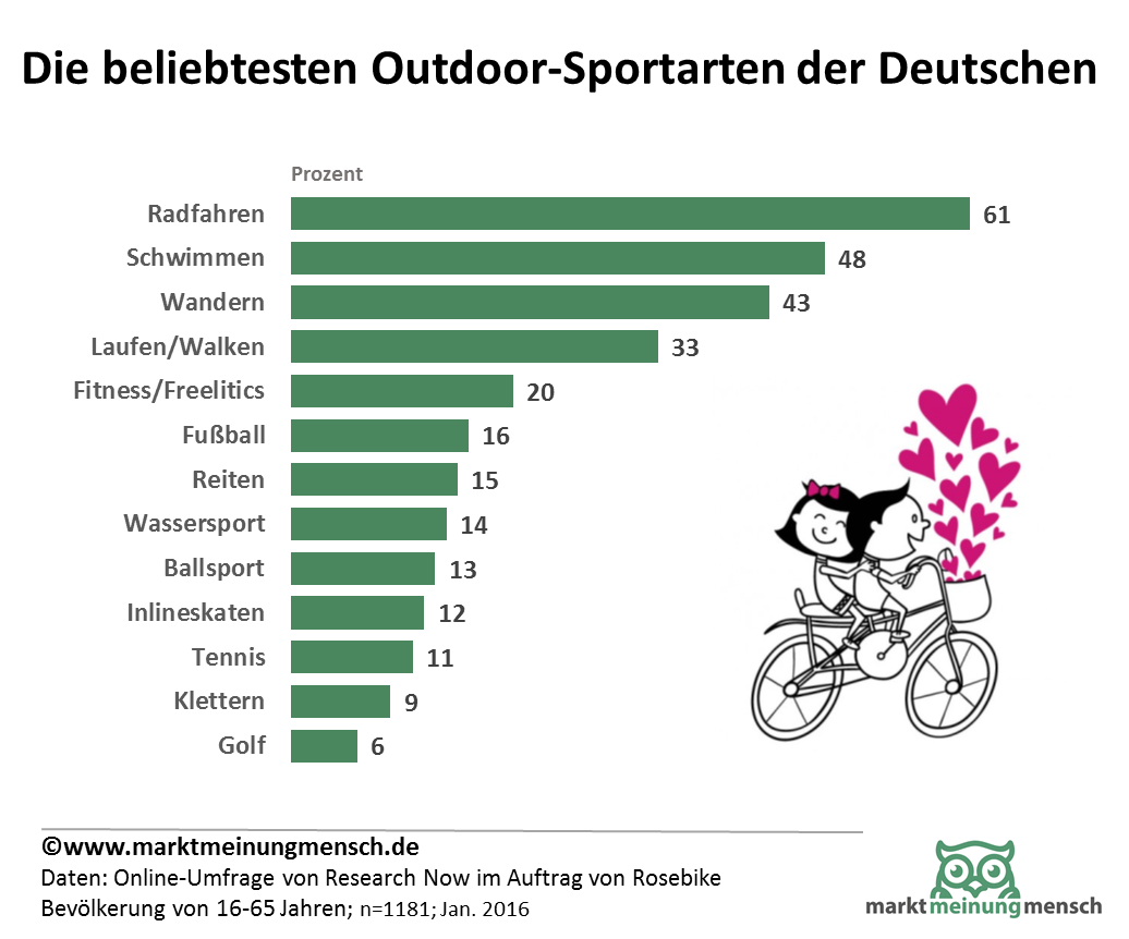 Fahrradfahren ist die beliebteste Outdoor-Sportart der Deutschen, gefolgt von Schwimmen und Wandern. Vor  allem Männer wählen Fahrradfahren als liebste Outdoor-Sportart (65 Prozent), bei den Frauen waren es acht  Prozent weniger.  Im  Städtevergleich  setzen  insbesondere  Hamburger  in  Sachen  Outdoor-Sport  auf  das  Zweirad:  63  Prozent   stimmten hier fürs Fahrradfahren, in Berlin nur 59 Prozent und in München 56 Prozent. Immerhin  jeder  zehnte  Deutsche  sieht  sich  als  Radsportler,  der  sportlich  ambitioniert  Rennrad  oder  Moun - tainbike fährt. Insbesondere die Männer sind sportlich unterwegs: 14 Prozent versus sieben Prozent bei den  Frauen, diese liegen wiederum in der Alltagsnutzung weiter vorn.