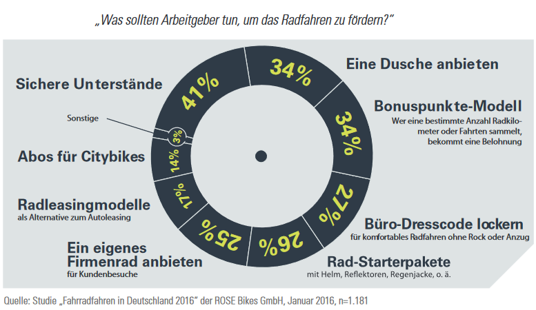 Um das Radfahren zu fördern, wünschen sich 41 Prozent der Deutschen von ihrem Arbeitgeber in erster Linie  mehr sichere Radunterstände für ihr Fahrrad. Im Städtevergleich scheint der Bedarf an „Radgaragen“ in Ham - burg am größten (Hamburg 42 Prozent, Berlin 36 Prozent und München 30 Prozent). In der Hansestadt wurden  von den Befragten auch die meisten Raddiebstähle gezählt