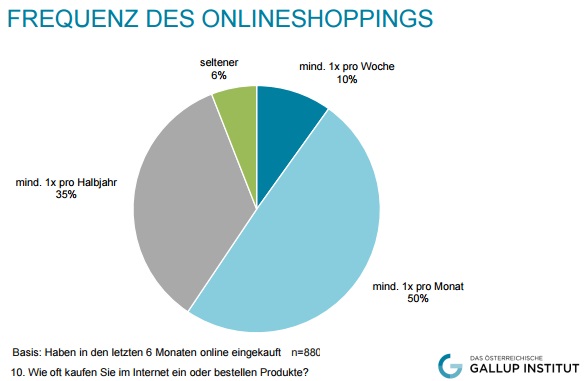Knapp 9 von 10 webaktiven ÖsterreicherInnen haben 2016 im Internet auch eingekauft, über 50 Jahre ist der Anteil nach Alter mit 85% am geringsten. Jeder zweite Online-Käufer bestellt/kauft ca. 1x pro Monat online ein, 10% sogar wöchentlich; 40% sind weniger intensive Käufer. 