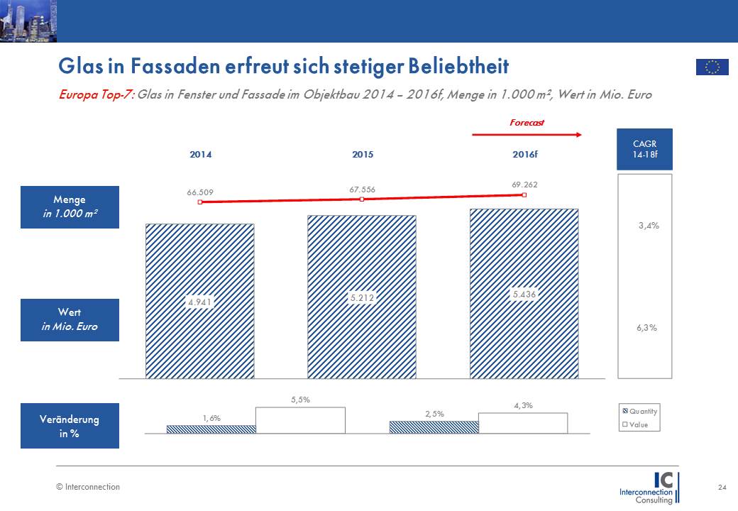 Glasklare Zukunft: Markt für Fenster und Fassadenglas steuert guten Zeiten entgegen 