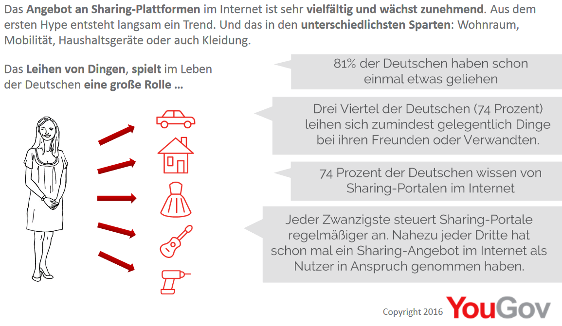 Das  Angebot an Sharing - Plattformen  im Internet ist sehr  vielfältig und wächst zunehmend . Aus dem  ersten Hype entsteht langsam ein Trend. Und das in den  unterschiedlichsten Sparten : Wohnraum,  Mobilität, Haushaltsgeräte oder auch Kleidung. 