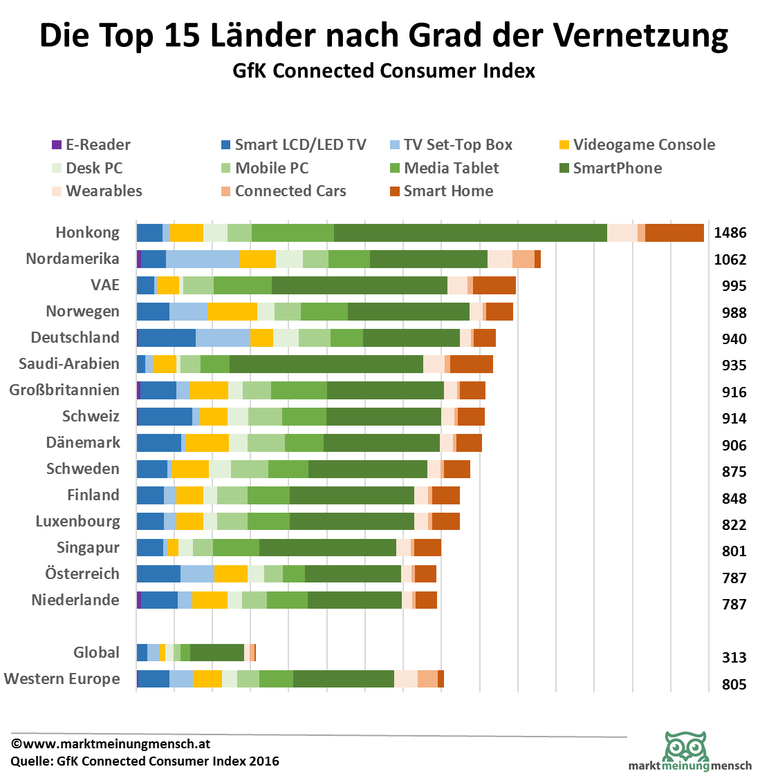 Die Top 15 Länder nach dem Connected Consumer Index