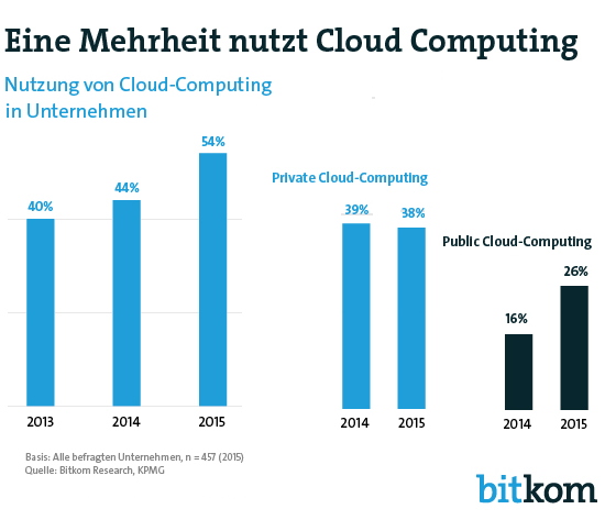 Zum ersten Mal hat im vergangenen Jahr eine Mehrheit der Unternehmen in Deutschland Cloud Computing eingesetzt. Das hat eine repräsentative Umfrage von Bitkom Research im Auftrag der KPMG AG unter 457 Unternehmen ab 20 Mitarbeitern ergeben. Demnach nutzten 54 Prozent der Unternehmen im Jahr 2015 Cloud Computing. Im Jahr davor waren es erst 44 Prozent. Weitere 18 Prozent der Befragten planten oder diskutierten im vergangenen Jahr den Einsatz.