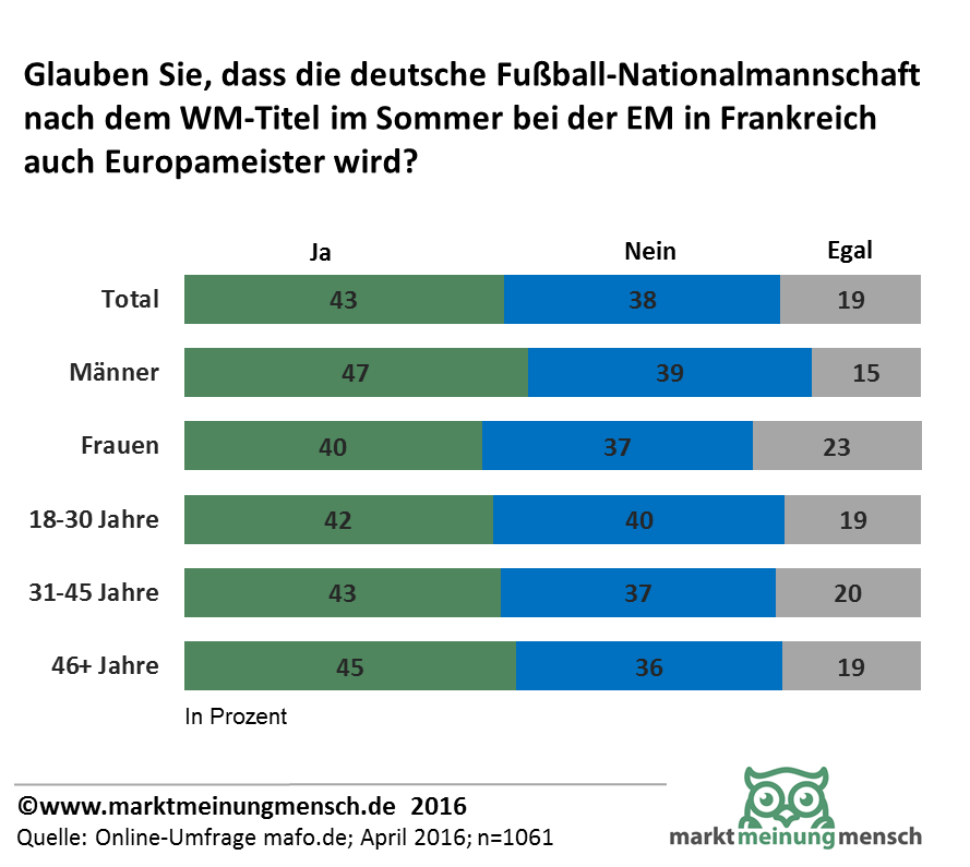 Glauben Sie, dass die deutsche Fußball-Nationalmannschaft nach dem WM-Titel im Sommer bei der EM in Frankreich auch Europameister wird?