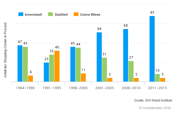 Shopping-Center in der Peripherie sind Geschichte. 85 Prozent der Shoppingcenter in Deutschland liegen im Jahr 2015 im Innenstadt-Bereich.