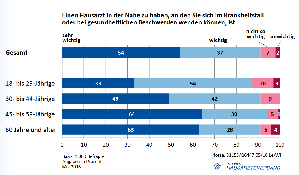 Einen Hausarzt in der Nähe zu haben, an den Sie sich im Krankheitsfall oder bei gesundheitlichen Beschwerden wenden können, ist 91 prozent der Deutschen wichtig