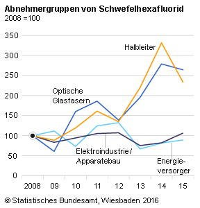 2015: Abgabe des Treibhausgases Schwefelhexafluorid um 22 % gestiegen