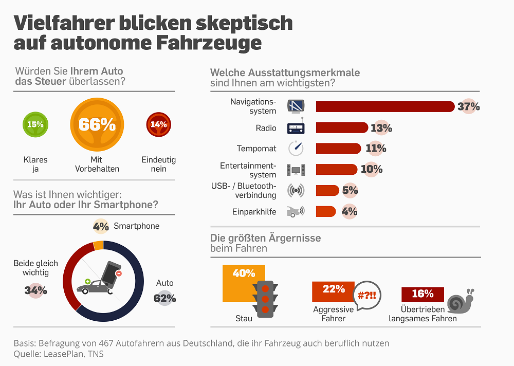 Viel diskutiertes Thema ist derzeit das autonome Fahrzeug. Doch so richtig können es sich deutsche Vielfahrer noch nicht vorstellen, in ein autonomes Fahrzeug zu steigen. Zwei Drittel der Befragten würden es versuchen, aber mit Vorbehalten (66%). Nur Wenige konnten sich ohne Wenn und Aber vorstellen, in einem autonomen Fahrzeug zu fahren (15%), wobei die eindeutige Ablehnung (14%) fast ebenso hoch lag wie die Zustimmung. Unter den weiblichen Befragten lag die Zustimmung für eine Versuchsfahrt niedriger – vor allem in der Altersgruppe 45-54 Jahre. Hier können sich nur 49% eine Versuchsfahrt vorstellen, der Wert der Ablehnung lag mit 33% in dieser soziodemographischen Gruppe hingegen am höchsten.