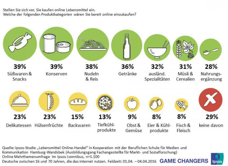 or allem haltbare Lebensmittel, wie Süßwaren & Snacks oder Konserven (je 39%), Nudel und Reis (38%) sind, die die Konsumenten im Internet kaufen würden, während Backwaren (15%), Tiefkühlprodukte (13%) und Obst und Gemüse (9%) ganz hinten rangieren.