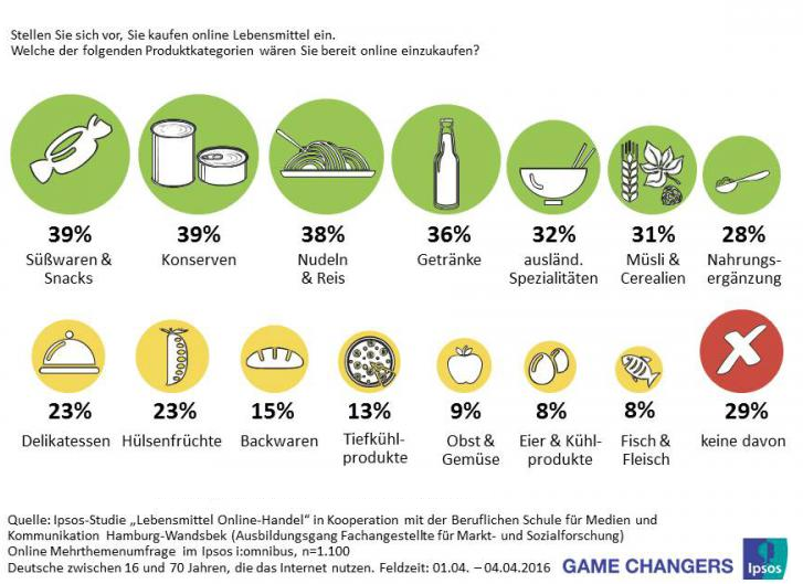 or allem haltbare Lebensmittel, wie Süßwaren & Snacks oder Konserven (je 39%), Nudel und Reis (38%) sind, die die Konsumenten im Internet kaufen würden, während Backwaren (15%), Tiefkühlprodukte (13%) und Obst und Gemüse (9%) ganz hinten rangieren. 