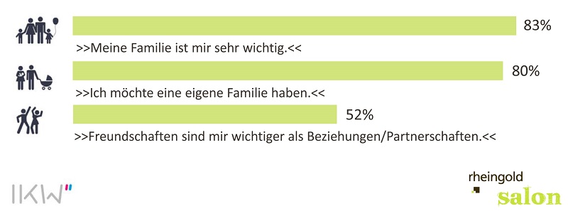 Tiefe Sehnsucht nach Sicherheit (52 Prozent), Familie (83 Prozent), auch der Wunsch nach einer spä- teren eigenen Familie (80 Prozent) und die Wichtigkeit der Freundschaft sind für die Jugendlichen zentral. Freundschaft vermittelt den Jugendlichen wiederum mehr Sicherheit als ‚Liebesbeziehungen‘ (52 Prozent sind diese sogar wichtiger als ‚Liebesbeziehungen‘). All das beruht vor allem auf dem erlebten Kontrollverlust. 