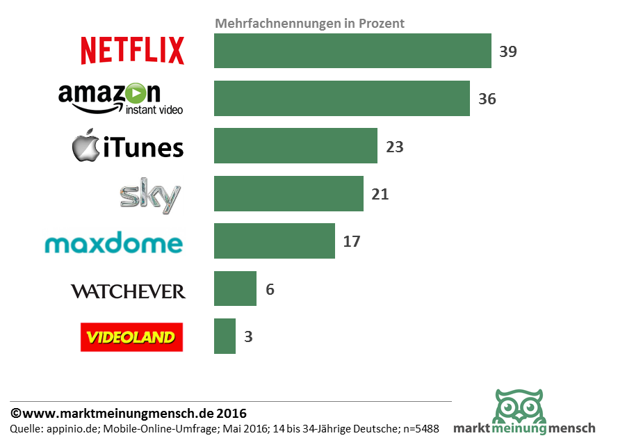 Wer VoD nutzt, kann mittlerweile auf eine große Auswahl an Video-on-Demand-Diensten zurückgreifen. Doch wer die Wahl hat, hat auch die Qual. Fast 39 Prozent der 14-34 Jährigen greifen auf das Angebot von Netflix zurück. Damit liegt Netflix in dieser Zielgruppe knapp vor Amazon Prime Instant Video mit 36 Prozent. Auf den Plätzen dahinter folgen iTunes (23%), Sky (21%), Maxdome (17%), Watchever (6%) und Videoload (3%).