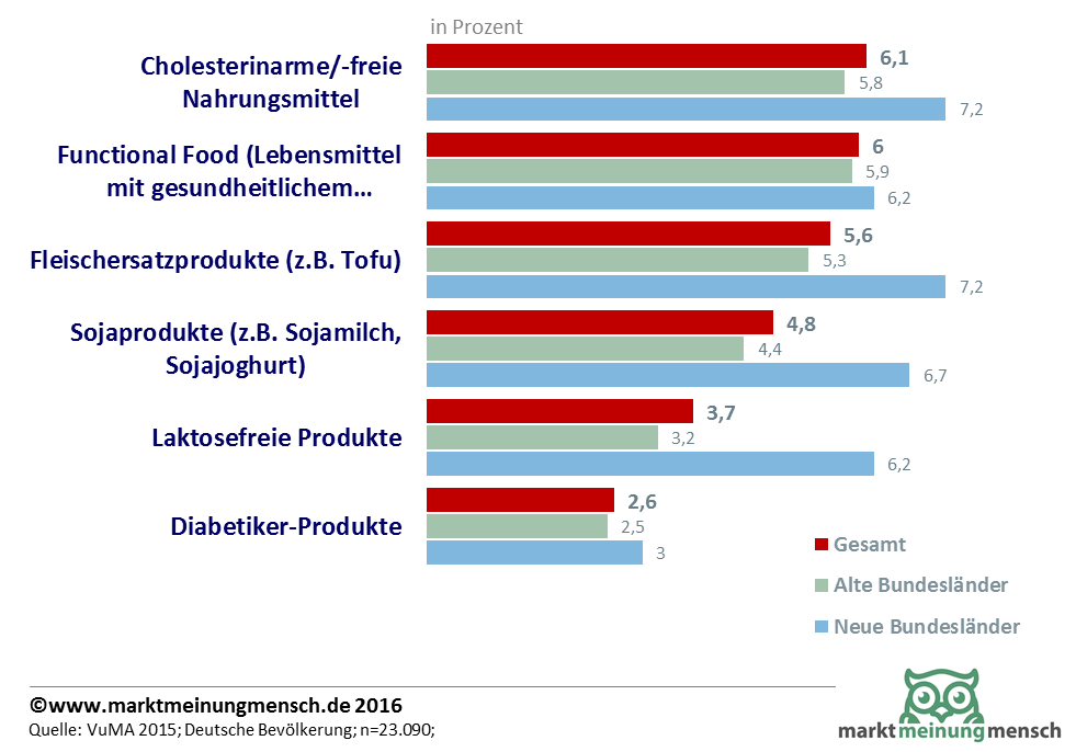Bei den alternativen Lebensmittelprodukten ist Functional Food,Cholesterinarme Produkte und Tofu am beliebtesten. Die ehemals Ostdeutschen greifen öfter zu alternativen Produkten.