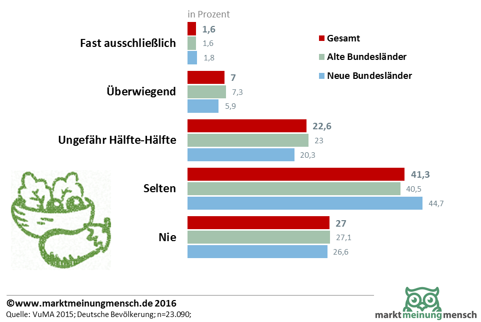 Konsum von Bio-Lebensmitteln in Deutschland
