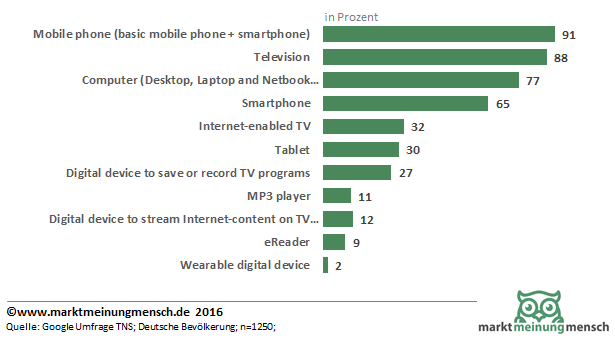 Die grafik zeigt die Nutzung von internetfäigen Geräten wie Smartphones, Wearables und Tablets in Deutschland 2015