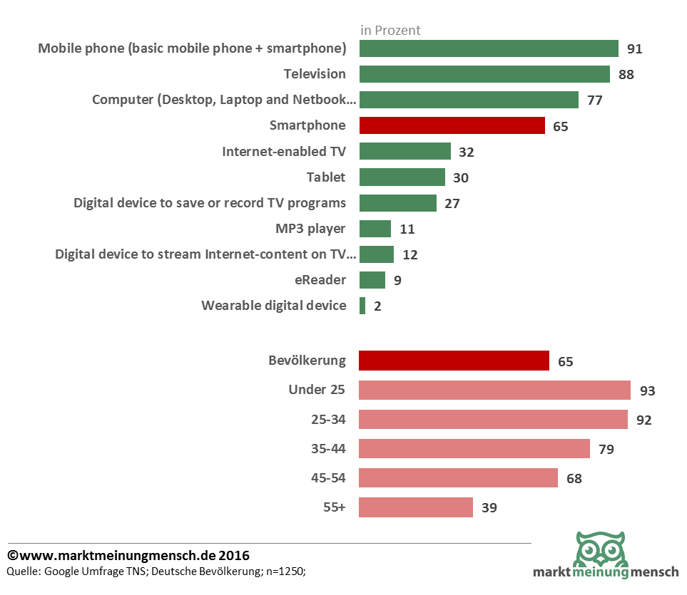 Die grafik zeigt die Nutzung von Smartphones nach Alter und die Nutzung anderer Divices, wie Wearables und Tablets in Deutschland 2015