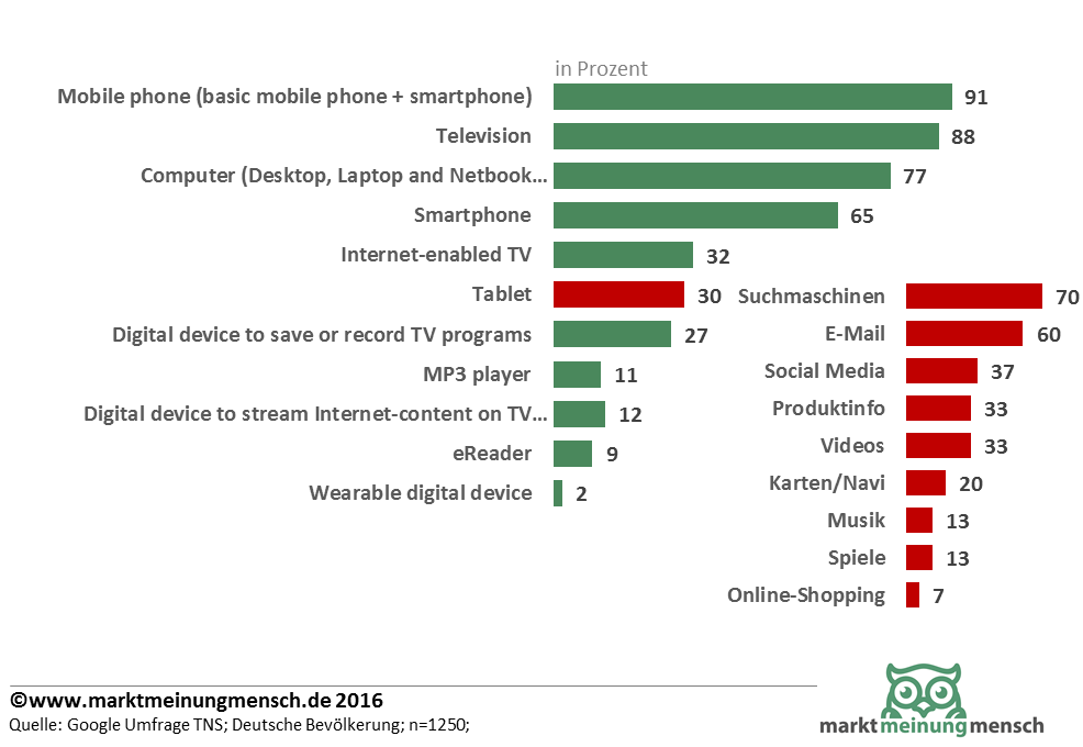 Die Grafik zeigt die Nutzung von Tablets nach Online Aktivitäten und die Nutzung anderer Divices, wie Wearables und Smartphones in Deutschland 2015