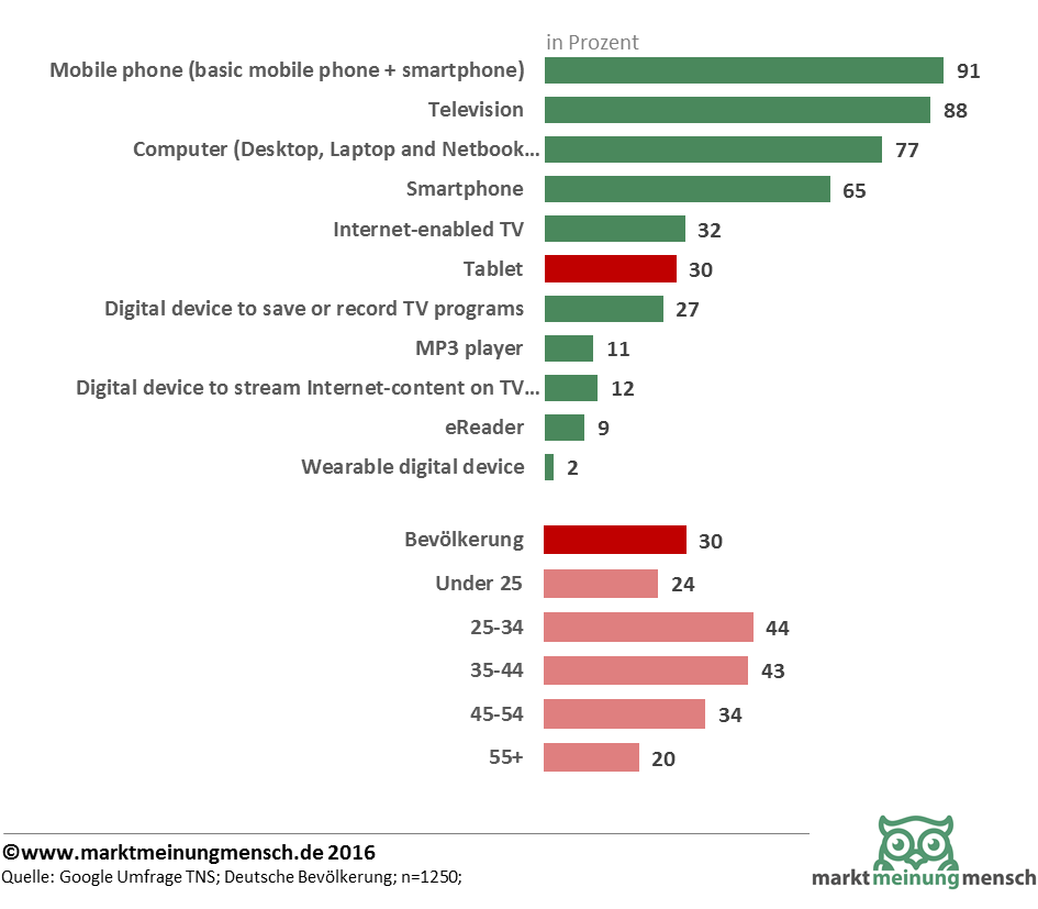 Die Grafik zeigt die Nutzung von Tabletsnach Alter und die Nutzung anderer Divices, wie Wearables und Smartphones in Deutschland 2015