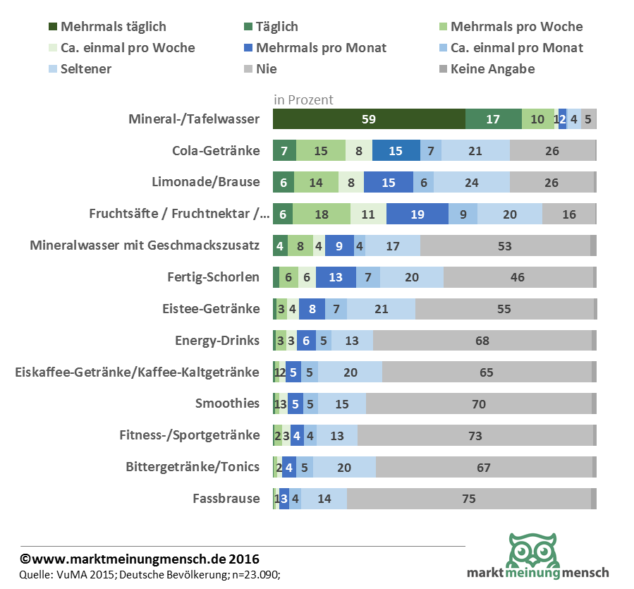 Die Infografik zeigt die Statistiken auf Basis einer Umfrage zum Konsum von alkoholfreien Getränken in Deutschland. Die liebsten antialkoholischen Getränke der Deutschen sind demnach Wasser, Cola, Limonaden und Fruchtsäfte. Eistee, Smoothies, Energy Drinks & Co. finden sich auf den Plätzen.
