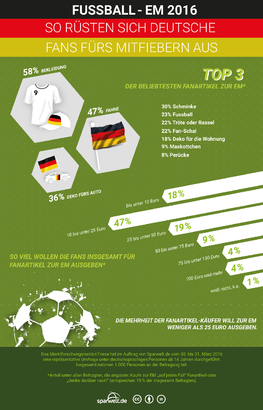 "Wer sich zur Fußball-EM mit Fanartikeln eindeckt, greift am ehesten zu Bekleidung (58 %) wie T-Shirts, Pullovern oder Mützen", sagt Dr. Tim Seewöster von Sparwelt.de. 