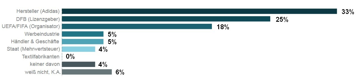 Der größte Anteil vom Verkaufspreis (44,4 %) fließt an die Händler und Geschäfte. Das vermuten nur fünf Prozent der Deutschen. Ein Drittel der Befragten (33 %) denkt dagegen, dass der Hersteller Adidas am meisten am Trikotkauf verdient. Jeder Vierte (25 %) glaubt, der DFB als Lizenzgeber sei der größte Profiteur. Tatsächlich erhalten Adidas und DFB allerdings nur den zweit- (18,7 %) bzw. fünftgrößten Anteil (6 %) vom Verkaufspreis.