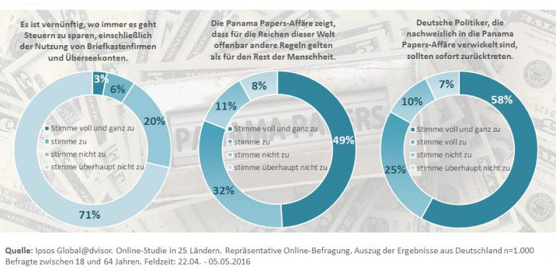 Aufgeklärt über die Hintergründe  der Affäre sind 83 Prozent der Deutschen der Meinung, deutsche Politiker, die über Briefkastenfirmen in Panama Steuern hinterzogen haben, sollten sofort zurücktreten, 58 Prozent stimmen dieser Forderung „voll und ganz zu“.  Mehrheitlich (81%) wird dieser Fall wiederum als Beleg dafür gesehen, dass für die Reichen dieser Welt offenbar andere Regeln gelten als für den Rest der Menschheit.  Nur jeder zehnte Befragte findet es vernünftig bei der Vermeidung von Steuerzahlungen alle Möglichkeiten auszuschöpfen, inklusive des Einsatzes von  Briefkastenfirmen und Offshore Konten.