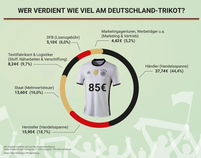 85 Euro – fünf Euro mehr als zur WM 2014: So viel müssen Fans hierzulande in den meisten Sportgeschäften ausgeben, wenn sie die Fußball-EM stilecht im neuesten Deutschland-Trikot von Adidas verfolgen möchten. Die Mehrzahl der stationären Sportartikel-Ketten hält sich dabei an diesen Preis, den der Deutsche Fußball-Bund (DFB) und Ausrüster Adidas empfehlen. Wer sein Trikot zusätzlich mit Spielernamen und Nummer beflocken lässt, zahlt nochmals rund 15 Euro. Doch wer verdient wie viel an den 85 Euro? Unsere Grafik schlüsselt im Detail auf, wie sich der Preis des DFB-Trikots zusammensetzt.
