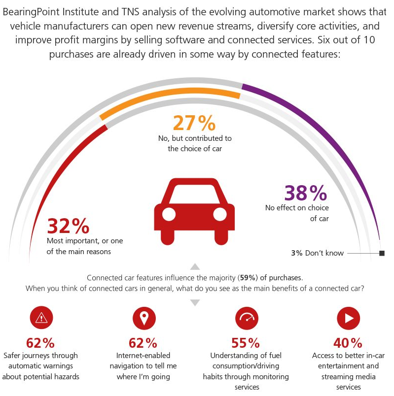 Zur Studie und den Infografiken Vernetzte Services beeinflussen den Autokauf zu 60 Prozent