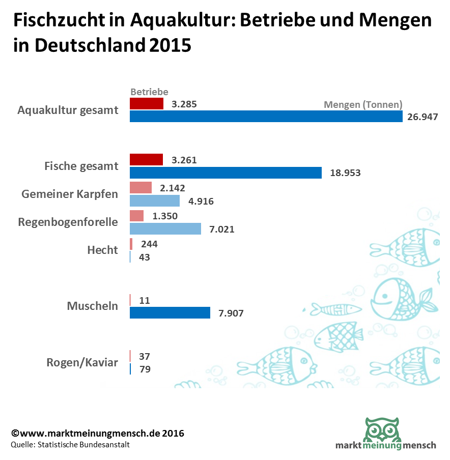 Fischerei und Aquakultur in Deutschland 2015
