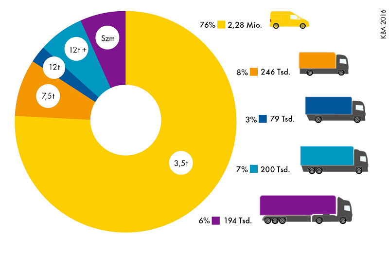 Schaubild - Bestand von Lkw und Sattelzugmaschinen nach Klassen in Deutschland (JPG, 514 KB) - öffnet in neuem Fenster Schaubild - Bestand von Lkw und Sattelzugmaschinen nach Klassen in Deutschland (JPG, 514 KB) - öffnet in neuem Fenster