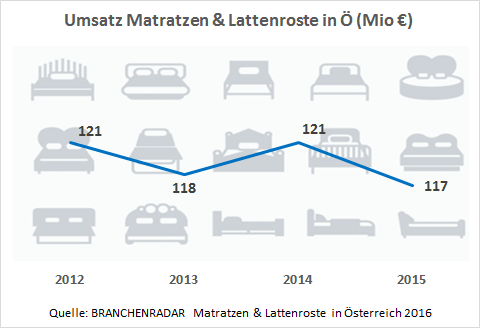 . Als Folge einer zunehmenden Kannibalisierung durch Boxpring Systeme sank im Jahr 2015 der Herstellerumsatz um -3,3% geg. VJ auf 117 Millionen Euro. Vom Rückgang betroffen waren vor allem Schaumstoff-Matratzen, die fast sechs Prozent an Umsatz verloren.