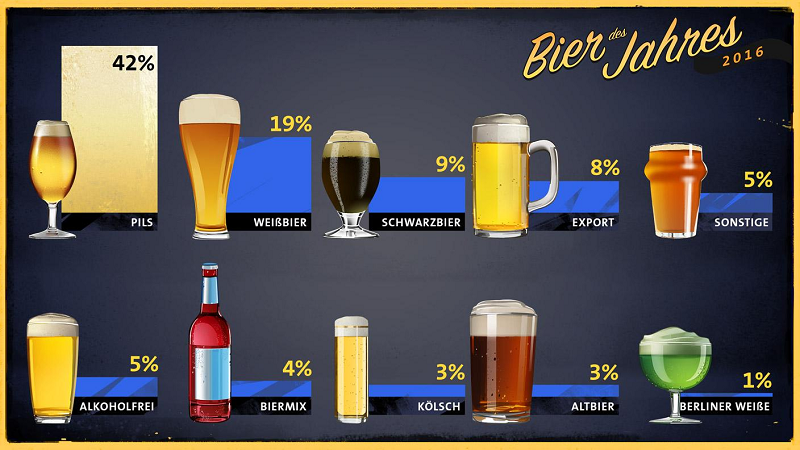 Wer hätte es gedacht - das liebste Bier unserer ARD-Buffet Zuschauerinnen und Zuschauer ist - das PILS! Auch in der Statistik des Deutschen Brauer-Bundes liegt das Pils mit über 50% im Ranking der Biersorten ganz klar vorne. Genau genommen also nicht die ganz große Überraschung, aber im Gegensatz zum Marktanteil steht das Pils bei unseren Umfrageteilnehmern mit nur 42% nicht ganz so hoch im Kurs. 