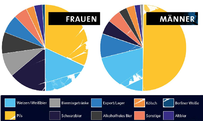 Frauen gehören eindeutig zu den Genießern und lieben die Vielfalt. Während bei den Männern klar das herbe Pils und das deftige Weizen dominiert, sind die Vorlieben, was Biersorten angeht, bei Frauen deutlich breitgefächerter. Zwar steht bei Männer wie bei Frauen das Pils an erster und das Weizenbier an zweiter Stelle. Dann aber wird es spannend.