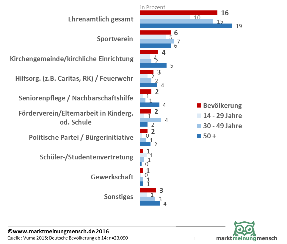 16 Prozent der Deutschen sind ehrenamtlich in Vereinen und Institutionen tätig. Bei den Jungen sind in Deutschland 10 Prozent, in der Generation 50+ sogar 19 Prozent, ehrenamtlich aktiv.