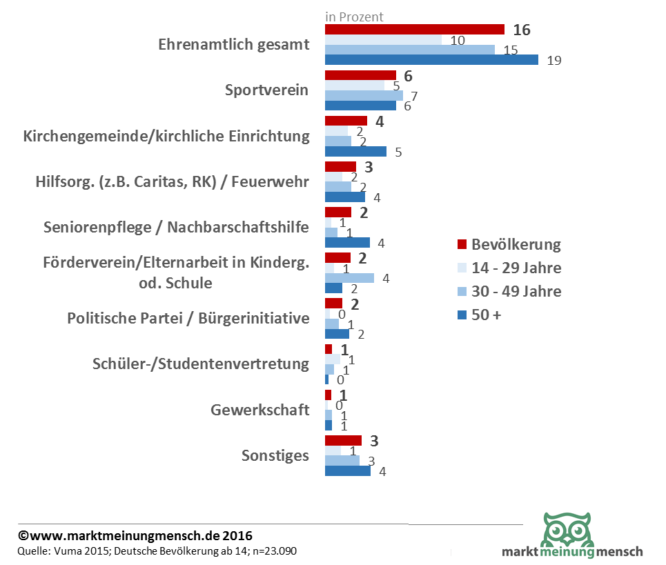 Download Infografik 16 Prozent der Deutschen sind ehrenamtlich in Vereinen und Institutionen tätig. Bei den Jungen sind in Deutschland 10 Prozent, in der Generation 50+ sogar 19 Prozent, ehrenamtlich aktiv.