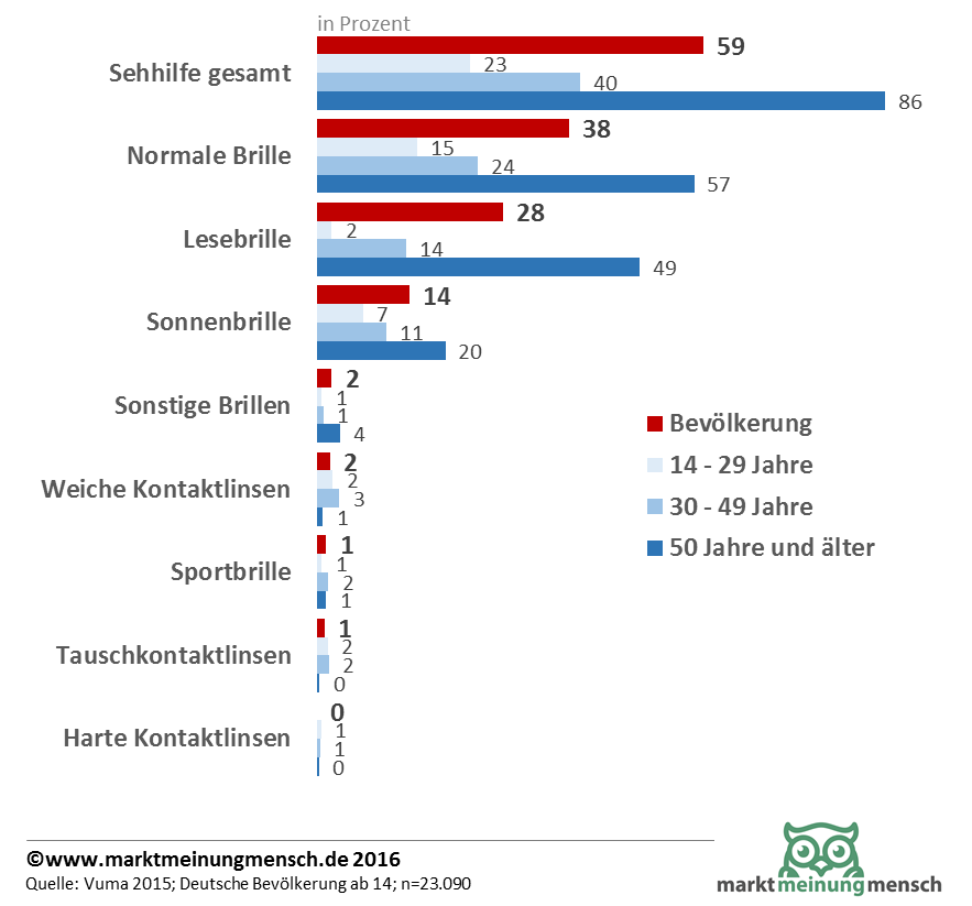 60 Prozent der Deutschen nutzen eine Sehhilfe. Normale Brille, Lesebrille und Sonnenbrille führen die Listeder Sehhilfen an. Wenig überraschend: in der Generation 50+ verwenden 86 Prozent eine Sehhilfe.