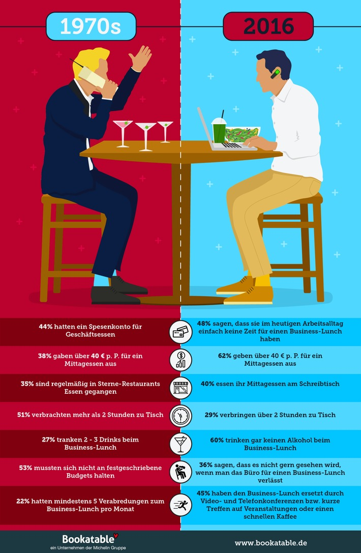 Für gut ein Drittel aller Berufstätigen ist der Business-Lunch eine gerne genutzte Gelegenheit, um mit Geschäftspartnern zu verhandeln oder Beziehungen zu Kunden und Dienstleistern zu pflegen. Eine neue Umfrage im Auftrag von Bookatable, dem Online-Reservierungs-System, unter 600 Angestellten und Selbständigen aus Deutschland bestätigt dies. Bookatable wollte es genauer wissen und befasste sich damit, wie der Business-Lunch sich in den letzten Jahrzehnten verändert hat. Während in den 70er Jahren ein Fünftel der Befragten keine geschäftlichen Mittagessen nutzte, sind es heute nur noch 14 Prozent. Dennoch beklagen fast die Hälfte der Befragten (48 Prozent), dass heute nicht mehr so viel Zeit für ein Kunden-Treffen im Restaurant bleibt. Man beachte, dass früher sogar 44 Prozent der Befragten ein Spesenkonto für Geschäftsessen und Networking besaßen. 