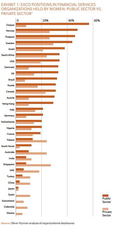 Bei der Frauenquote von Vorständen in Finazorganisationen liegt Deutschland im internationalen Vergleich auf Rang 16 von 32