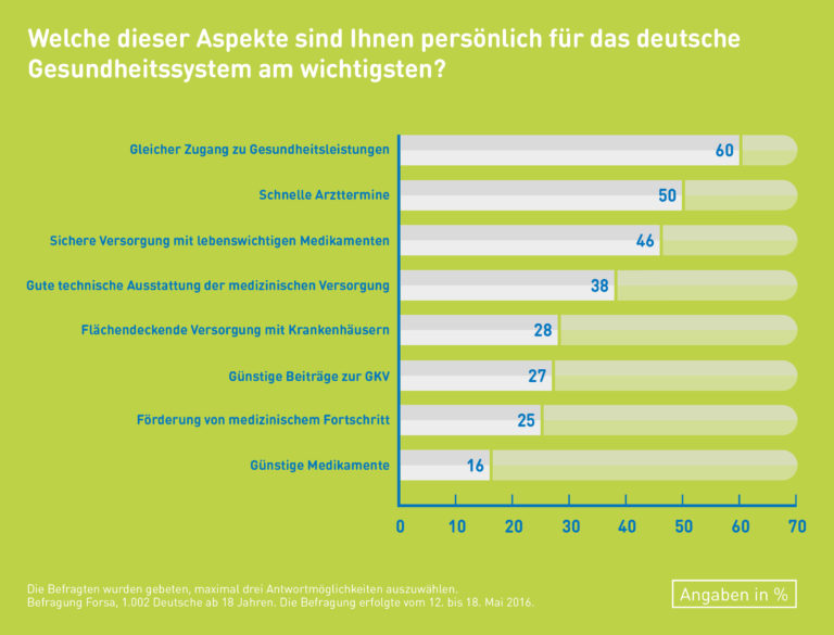 m Gesundheitssystem sind den Deutschen drei Dinge am wichtigsten: der gleiche Zugang zu Leistungen, schnelle Arzttermine und die sichere Versorgung mit Medikamenten. Die Kosten treten dagegen überraschend in den Hintergrund. Dies zeigt eine repräsentative Umfrage des Meinungsforschungsinstituts forsa im Auftrag des Branchenverbandes Pro Generika 