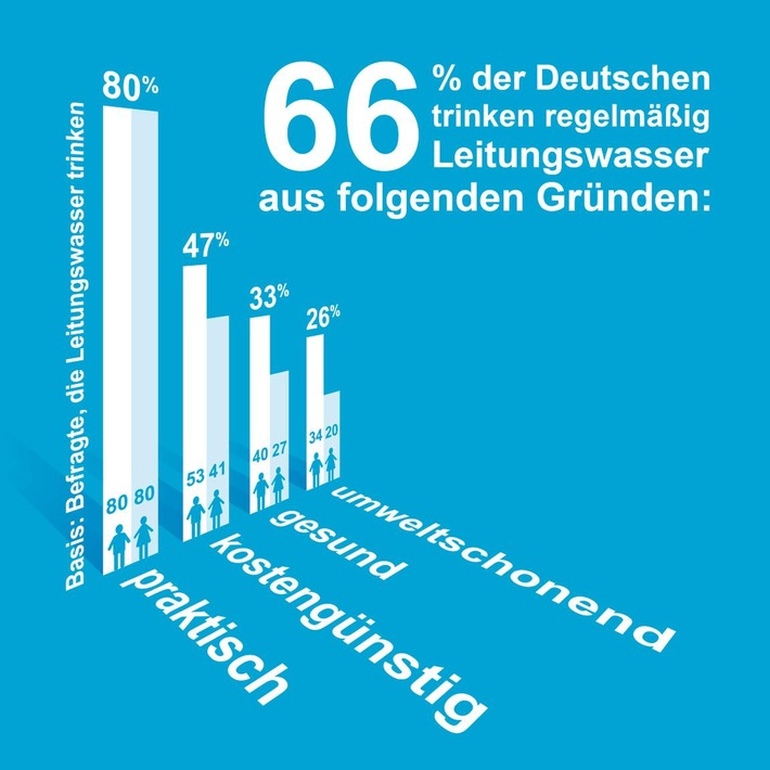 66 Prozent der Deutschen trinken Wasser weil es praktisch, kostengünstig und Gesund ist