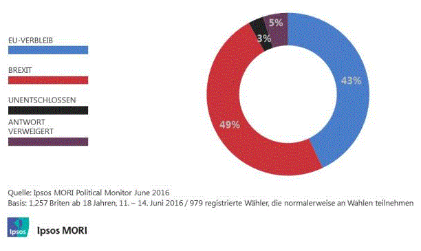 Nur wenige Tage vor dem Referendum über die Mitgliedschaft Großbritanniens in der EU zeigt eine aktuelle Umfrage von Ipsos-Mori unter den Wahlberechtigten den höchsten Austrittswillen seit Beginn der regelmäßigen Befragungen im Oktober 2015. Jeder zweite (49%) gibt an, am 23. Juni für einen Brexit stimmen zu wollen. 43 Prozent setzen sich für einen Verbleib in der EU ein und nur drei Prozent bezeichnen sich als noch unentschieden.