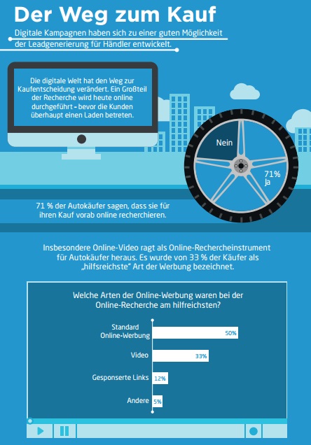 Die digitale Welt hat den Weg zur Kaufentscheidung verändert. Ein Großteil der Recherche wird heute online durchgeführt – bevor die Kunden überhaupt einen Laden betreten.