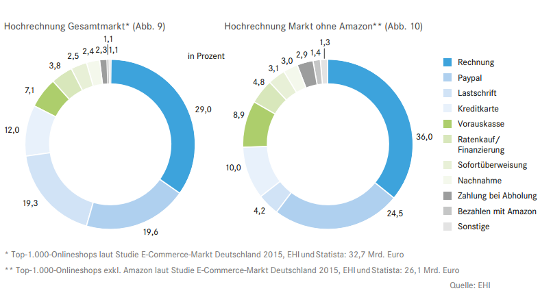 Der Kauf auf Rechnung liegt auch 2015 weiterhin auf Platz eins der umsatzstärksten Zahlungsarten im E-Commerce. Mit einem Plus von einem Prozentpunkt auf 29 Prozent Umsatzanteil kann die Zahlungsart ihre Spitzenposition weiter ausbauen