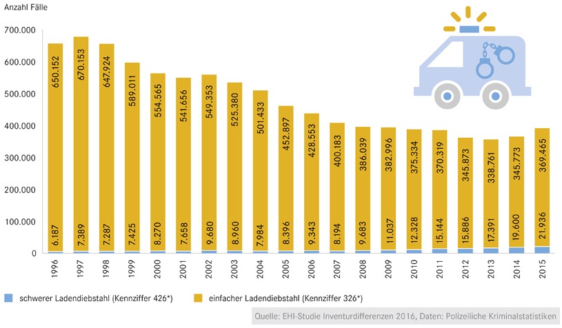 Ladendiebstahl durch organisierte Banden  2015 sind die angezeigten Ladendiebstähle laut polizeilicher Kriminalstatistik wieder deutlich um 7,1 Prozent angestiegen auf insgesamt 391.401 Fälle (Vorjahr 365.373). Vor allem schwere Ladendiebstähle haben in den letzten acht Jahren drastisch zugenommen. Berücksichtigt man die hohe Dunkelziffer mit gut 98 Prozent bleiben nach Expertenschätzung zudem jährlich mehr als 26 Millionen Ladendiebstähle je im Wert von rund 86 Euro unentdeckt.  Immer häufiger werden Diebstähle in organisierter Form durchgeführt. Das Bundeskriminalamt geht davon aus, dass allein durch straff organisierte kaukasische Tätergruppen jährlich Waren im Wert von 250 Millionen Euro im Einzelhandel gestohlen werden. Zählt man andere Diebesbanden, z.B. aus dem Balkan und anderen europäischen Nachbarn oder dem nordafrikanischen Raum dazu, entfällt nach EHI-Schätzungen wertmäßig rund ein Viertel aller Ladendiebstähle auf Bandendiebstähle und organisierte Kriminalität.