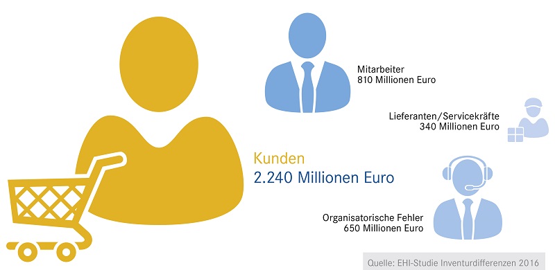 Im gesamten Einzelhandel summierten sich 2015 die Inventurdifferenzen – bewertet zu Verkaufspreisen – auf 4 Milliarden Euro. Die Handelsexperten schätzen, dass davon auf Ladendiebstähle durch Kunden rund 2,24 Milliarden Euro zurückzuführen sind. Den eigenen Mitarbeitern werden knapp 810 Millionen angelastet und Lieferanten sowie Servicekräften werden etwas mehr als 340 Millionen Euro an Warenverlusten im Jahr zugerechnet. Die restlichen 640 Mio. Euro entfallen auf organisatorische Mängel. Die durchschnittliche Inventurdifferenz beträgt 1 Prozent vom Umsatz, weitere Kosten entstehen durch Investitionen von rund 1,3 Milliarden Euro in Technik und Personal zum Diebstahlschutz. Insgesamt gehen dem Einzelhandel durch Inventurdifferenzen und Investitionen zu deren Vermeidung 1,3 Prozent des Umsatzes bzw. absolut rund 5,3 Milliarden Euro verloren.