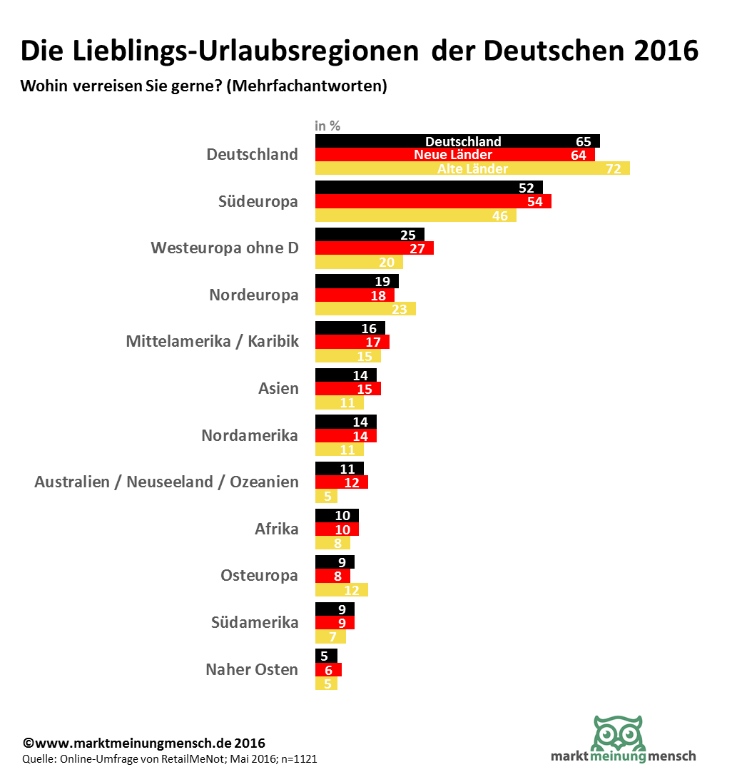 Download Infografik Die Infografik zeigt, auf Basis einer Umfrage, die Lieblingsdestionationen der Deutschen im Ausland und im Inland. Am liebsten ist den Deutschen Urlaub im eigenen Land, Bayern ist das liebste Urlaubsland der Deutschen. Die Menschen in den neuen Bundesländern reisen am liebsten nach Mecklenburg-Vorpommern.