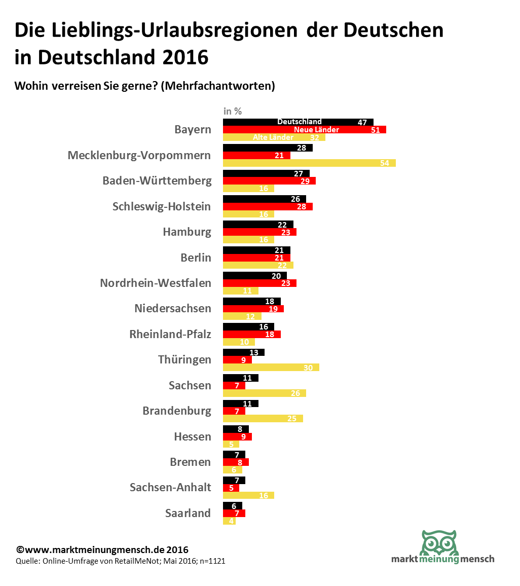 Download Infografik Die Infografik zeigt, auf Basis einer Umfrage, die Lieblingsdestionationen der Deutschen im Ausland und im Inland. Am liebsten ist den Deutschen Urlaub im eigenen Land, Bayern ist das liebste Urlaubsland der Deutschen. Die Menschen in den neuen Bundesländern reisen am liebsten nach Mecklenburg-Vorpommern.