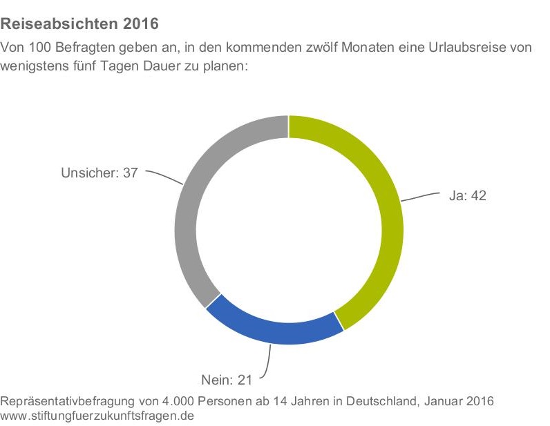 Die allgemein ansteigende Zukunftsangst könnte auch 2016 für eine leicht abnehmende Reiseintensität bei den Bundesbürgern sorgen. Das Interesse an Urlaub und die Faszination fürs Reisen bleibt zwar unverändert hoch, doch die humanitäre Krise, die nun nicht mehr außerhalb der europäischen Grenzen stattfindet, sondern direkt vor der eigenen Haustür erlebbar wird, der Terrorismus, der Urlaubsorte und unschuldige Touristen zum Ziel hat, sowie ungelöste wirtschaftliche Fragen veranlassen schon jetzt mehr als jeden fünften Bundesbürger dazu, für 2016 keinen Urlaub zu planen. Im Vergleich zum Vorjahr ist dies ein Anstieg von zwei Prozentpunkten. 