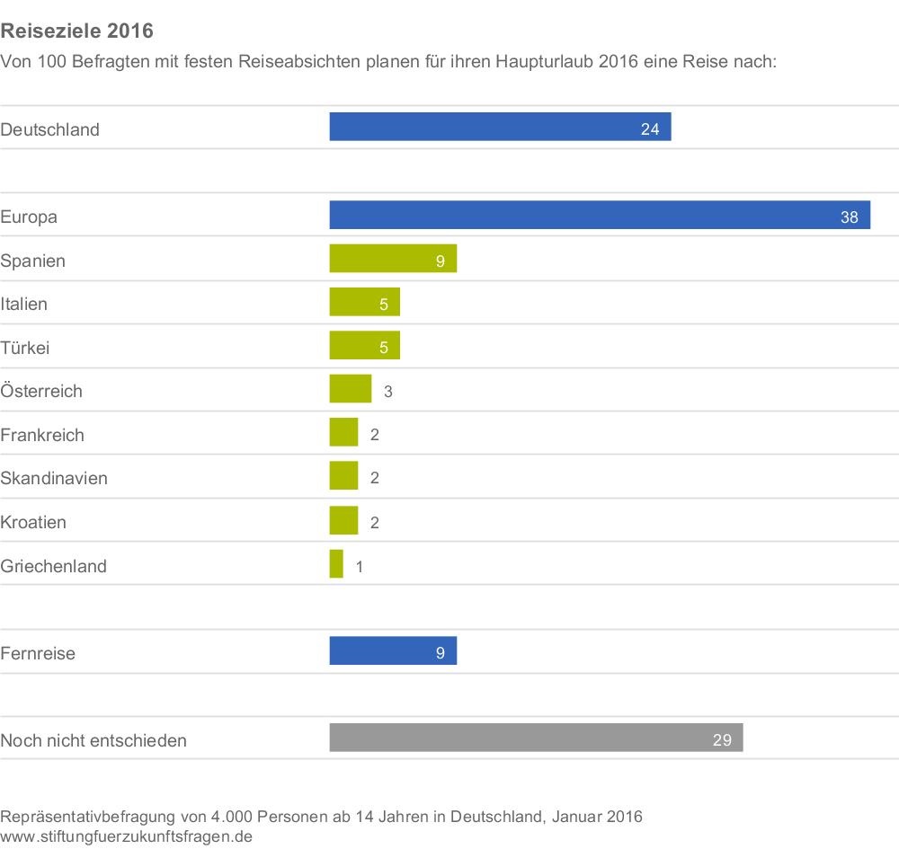 Die Zahl der Befragten, die schon genau wissen, wo sie 2016 ihren Haupturlaub verbringen werden, ist gestiegen. Mehr als sieben von zehn Bundesbürgern sitzen bereits jetzt auf gepackten Koffern und wissen genau, wohin sie fahren werden. Im Vorjahr waren es „lediglich“ zwei Drittel, die sich schon am Anfang des Jahres bezüglich ihres Urlaubsziels sicher waren. Damit beginnt für viele Deutsche schon jetzt die genaue Planung für die besten Wochen des Jahres. Dies ist positiv zu bewerten, da Planungsstress und Entscheidungsnot geringer sind und Vorfreude ja bekanntlich die schönste Freude ist. 